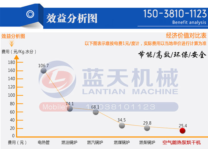 效益分析图